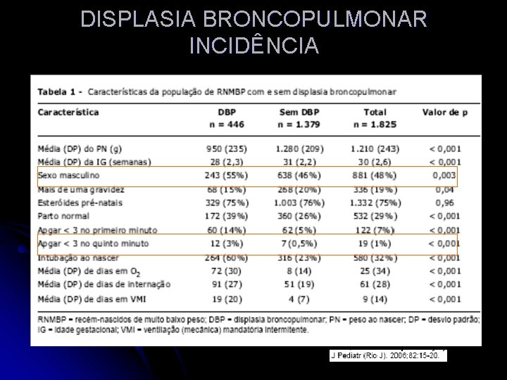 DISPLASIA BRONCOPULMONAR INCIDÊNCIA 