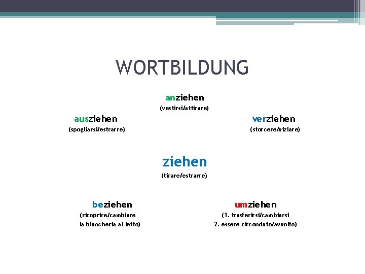 WORTBILDUNG anziehen (vestirsi/attirare) ausziehen verziehen (spogliarsi/estrarre) (storcere/viziare) ziehen (tirare/estrarre) beziehen (ricoprire/cambiare la biancheria al