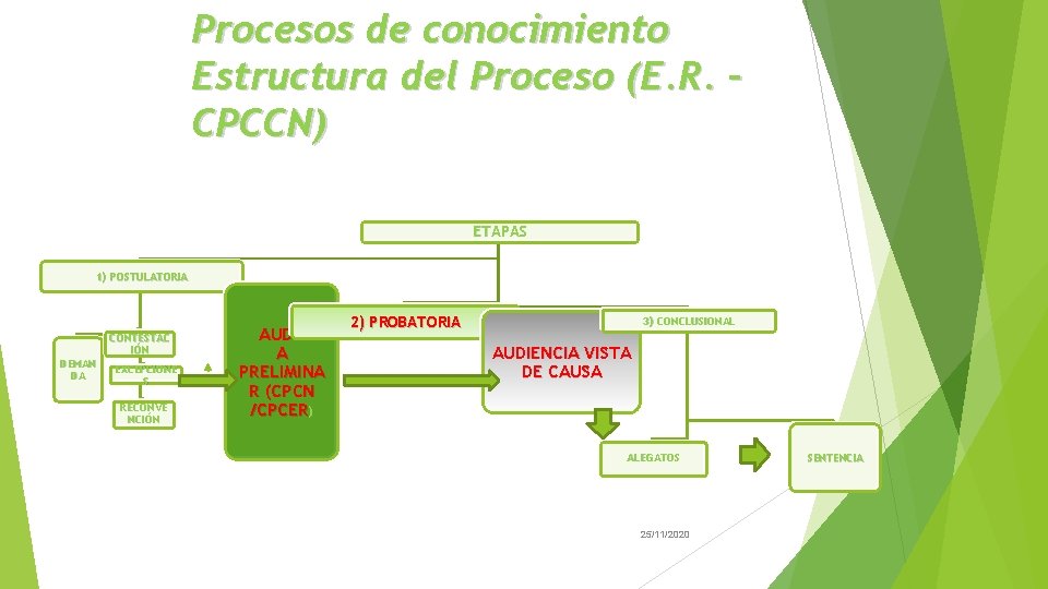Procesos de conocimiento Estructura del Proceso (E. R. – CPCCN) ETAPAS 1) POSTULATORIA CONTESTAC