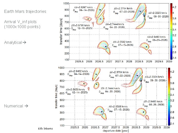 Earth Mars trajectories Arrival V_inf plots (1000 x 1000 points) Analytical Numerical 6 th
