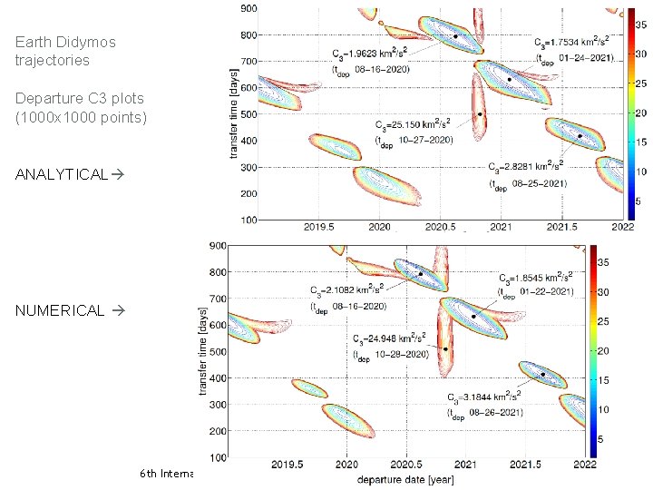 Earth Didymos trajectories Departure C 3 plots (1000 x 1000 points) ANALYTICAL NUMERICAL 6