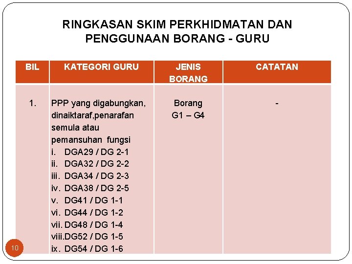 RINGKASAN SKIM PERKHIDMATAN DAN PENGGUNAAN BORANG - GURU BIL 1. 10 KATEGORI GURU PPP