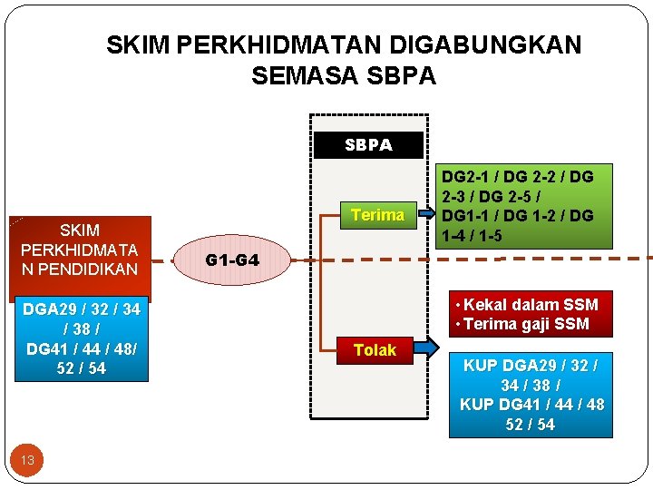 SKIM PERKHIDMATAN DIGABUNGKAN SEMASA SBPA SKIM PERKHIDMATA N PENDIDIKAN DGA 29 / 32 /