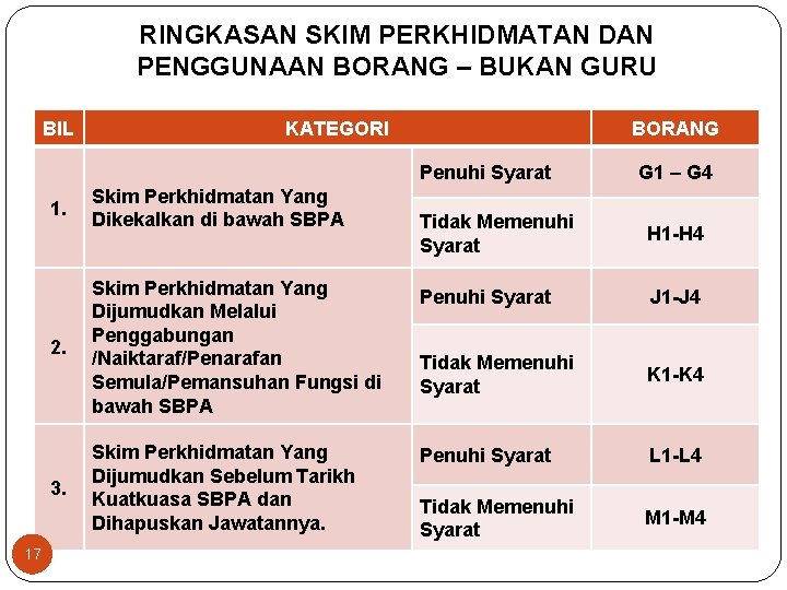 RINGKASAN SKIM PERKHIDMATAN DAN PENGGUNAAN BORANG – BUKAN GURU BIL KATEGORI BORANG Penuhi Syarat