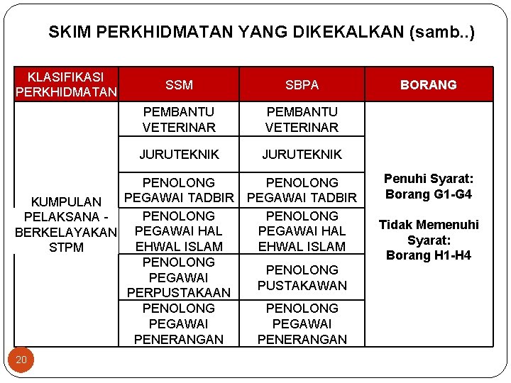 SKIM PERKHIDMATAN YANG DIKEKALKAN (samb. . ) KLASIFIKASI PERKHIDMATAN SSM SBPA PEMBANTU VETERINAR JURUTEKNIK