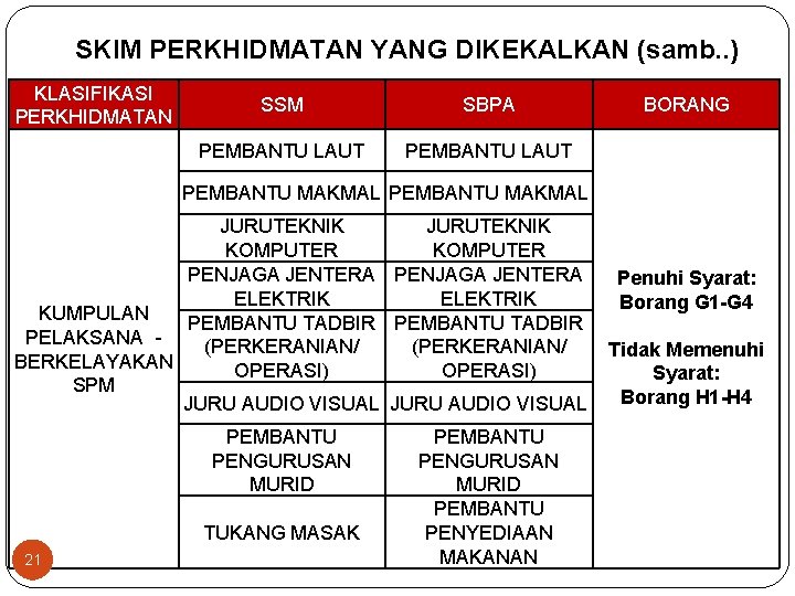 SKIM PERKHIDMATAN YANG DIKEKALKAN (samb. . ) KLASIFIKASI PERKHIDMATAN SSM SBPA PEMBANTU LAUT BORANG