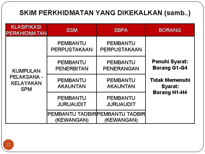 SKIM PERKHIDMATAN YANG DIKEKALKAN (samb. . ) KLASIFIKASI PERKHIDMATAN KUMPULAN PELAKSANA KELAYAKAN SPM SSM