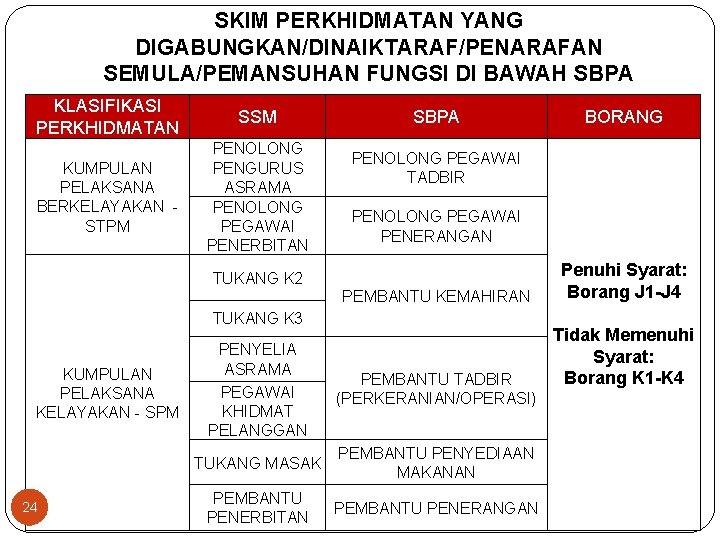 SKIM PERKHIDMATAN YANG DIGABUNGKAN/DINAIKTARAF/PENARAFAN SEMULA/PEMANSUHAN FUNGSI DI BAWAH SBPA KLASIFIKASI PERKHIDMATAN SSM KUMPULAN PELAKSANA