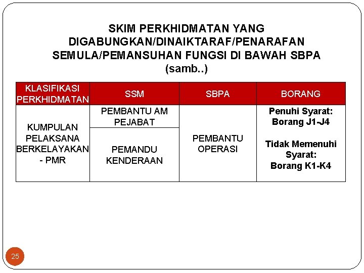 SKIM PERKHIDMATAN YANG DIGABUNGKAN/DINAIKTARAF/PENARAFAN SEMULA/PEMANSUHAN FUNGSI DI BAWAH SBPA (samb. . ) KLASIFIKASI PERKHIDMATAN