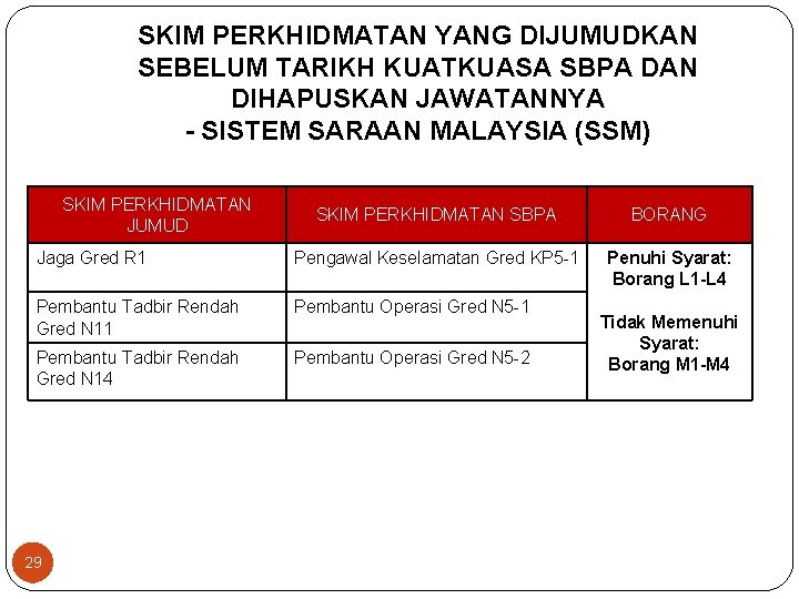 SKIM PERKHIDMATAN YANG DIJUMUDKAN SEBELUM TARIKH KUATKUASA SBPA DAN DIHAPUSKAN JAWATANNYA - SISTEM SARAAN