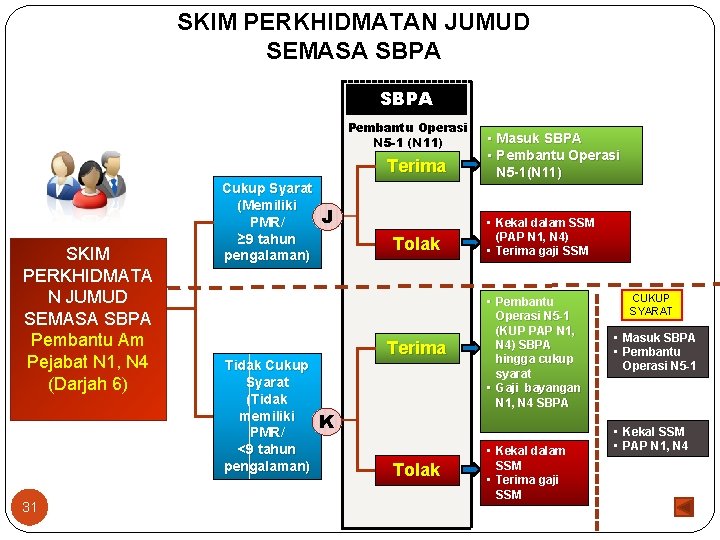 SKIM PERKHIDMATAN JUMUD SEMASA SBPA Pembantu Operasi N 5 -1 (N 11) Terima SKIM