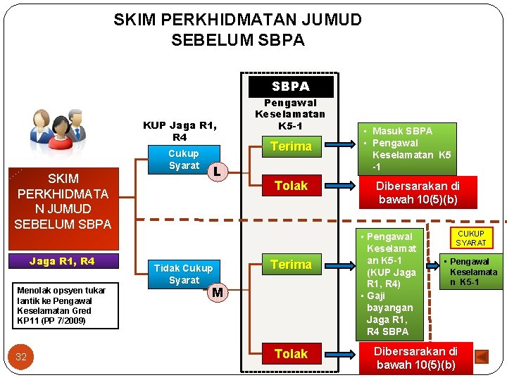 SKIM PERKHIDMATAN JUMUD SEBELUM SBPA KUP Jaga R 1, R 4 Cukup Syarat SKIM