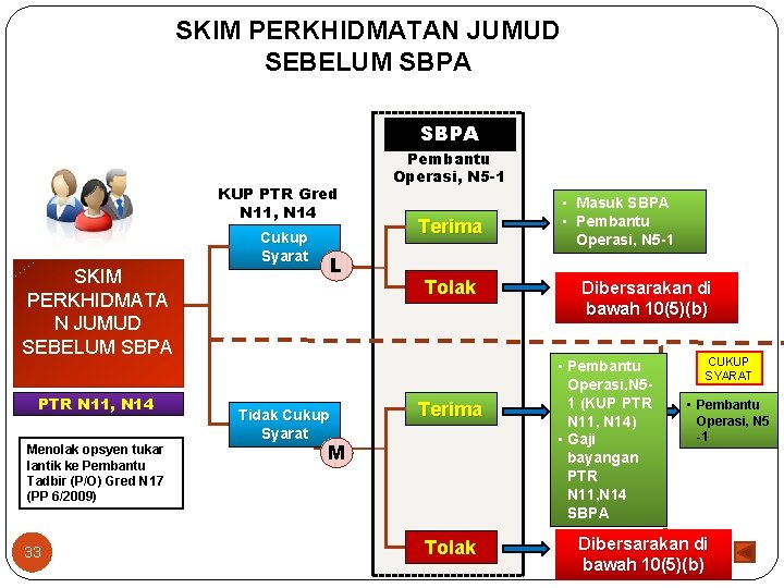 SKIM PERKHIDMATAN JUMUD SEBELUM SBPA KUP PTR Gred N 11, N 14 Cukup Syarat