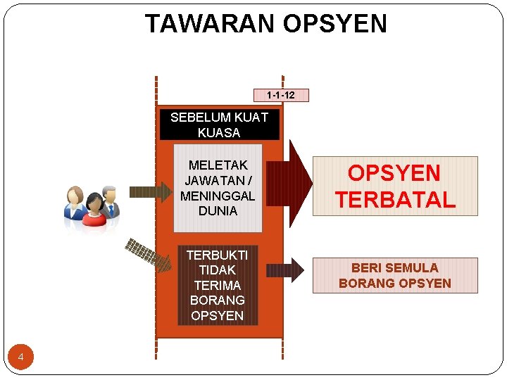 TAWARAN OPSYEN 1 -1 -12 SEBELUM KUAT KUASA MELETAK JAWATAN / MENINGGAL DUNIA TERBUKTI