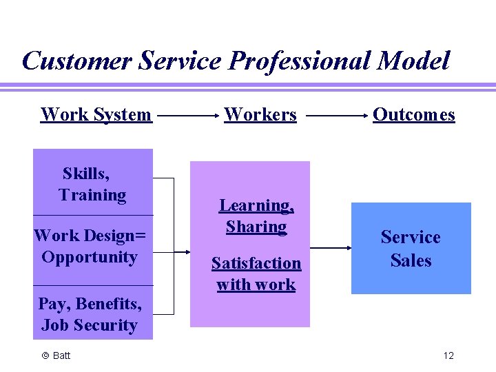 Customer Service Professional Model Work System Skills, Training Work Design= Opportunity Pay, Benefits, Job