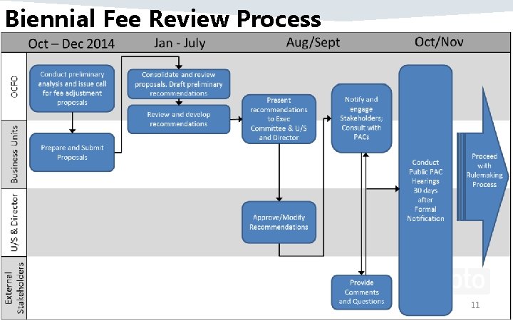 Biennial Fee Review Process 