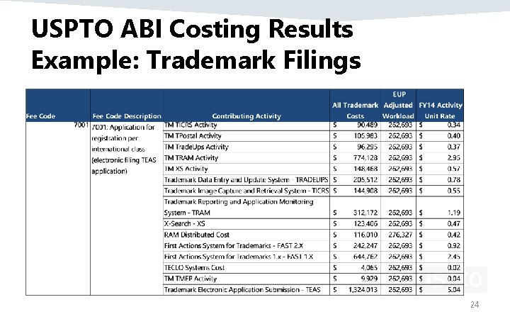 USPTO ABI Costing Results Example: Trademark Filings 24 