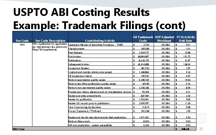 USPTO ABI Costing Results Example: Trademark Filings (cont) Fee Code 7001 Fee Code Description