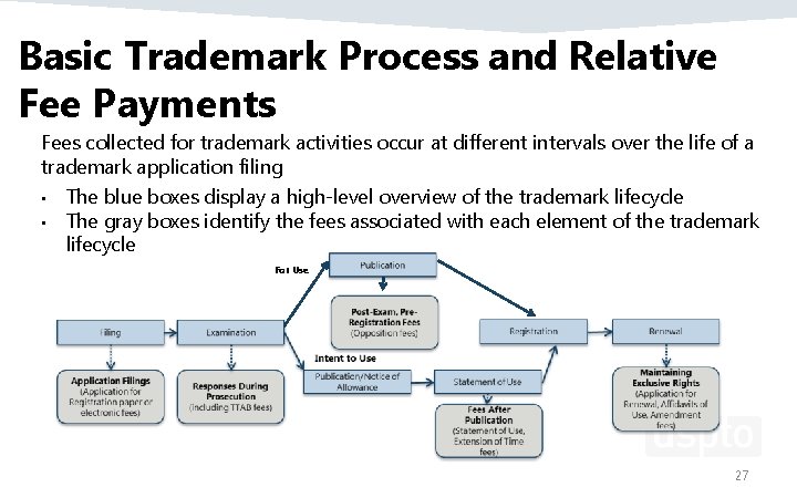 Basic Trademark Process and Relative Fee Payments Fees collected for trademark activities occur at