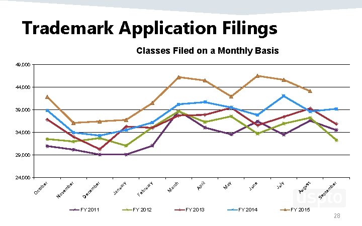 Trademark Application Filings Classes Filed on a Monthly Basis 49, 000 44, 000 39,