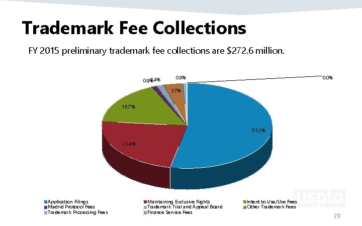 Trademark Fee Collections FY 2015 preliminary trademark fee collections are $272. 6 million. 1.