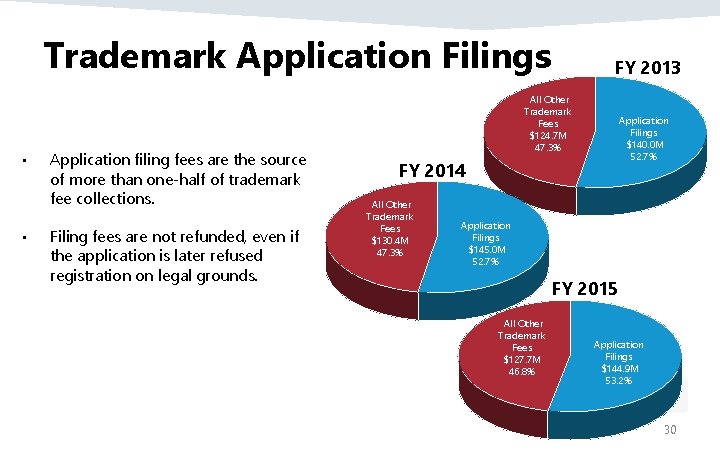 Trademark Application Filings • • Application filing fees are the source of more than