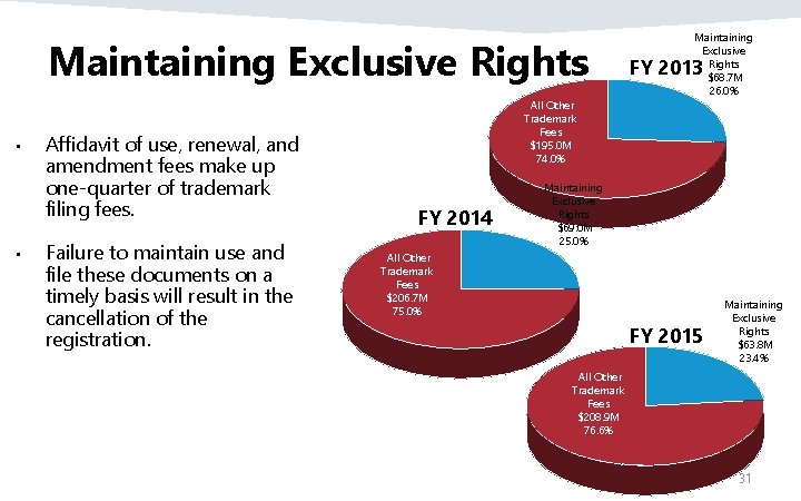 Maintaining Exclusive Rights • • Affidavit of use, renewal, and amendment fees make up