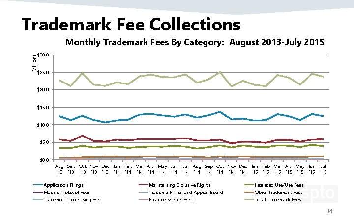 Trademark Fee Collections Monthly Trademark Fees By Category: August 2013 -July 2015 Millions $30.