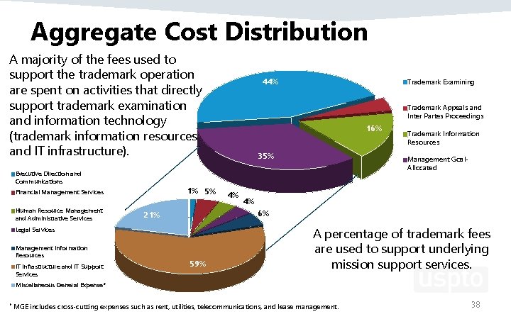 Aggregate Cost Distribution A majority of the fees used to support the trademark operation