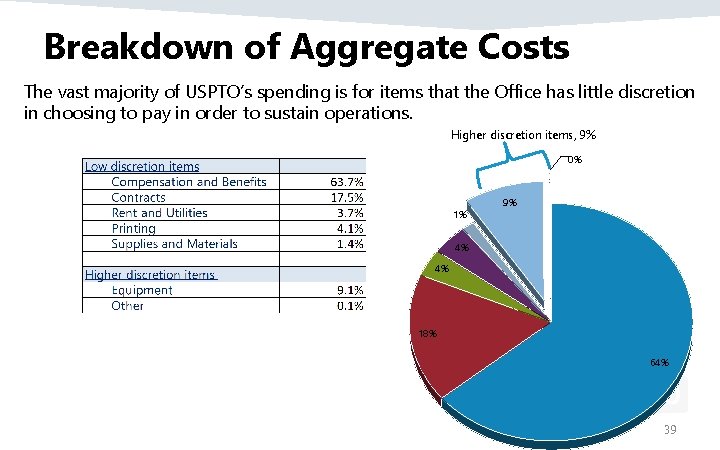 Breakdown of Aggregate Costs The vast majority of USPTO’s spending is for items that