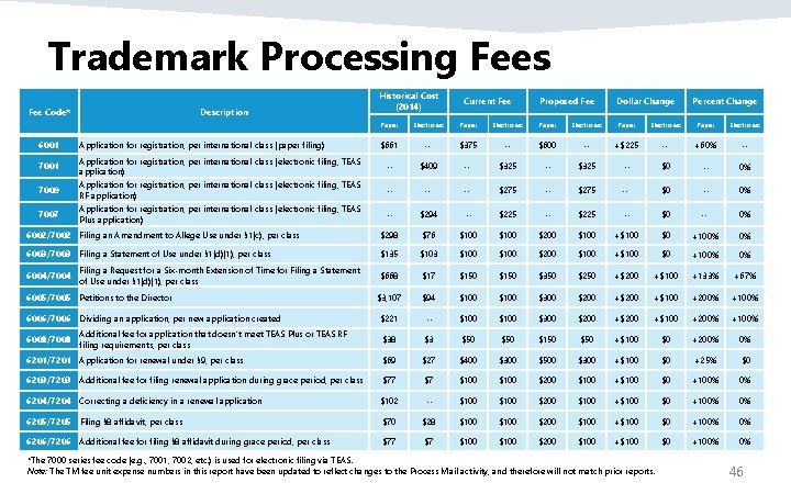 Trademark Processing Fees Fee Code* Description Historical Cost (2014) Current Fee Proposed Fee Dollar