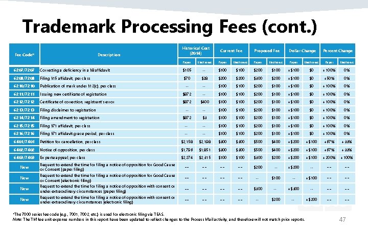 Trademark Processing Fees (cont. ) Fee Code* Description Historical Cost (2014) Current Fee Proposed