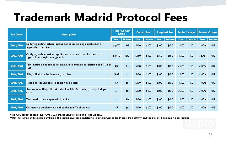 Trademark Madrid Protocol Fees Fee Code* Description Historical Cost (2014) Current Fee Proposed Fee