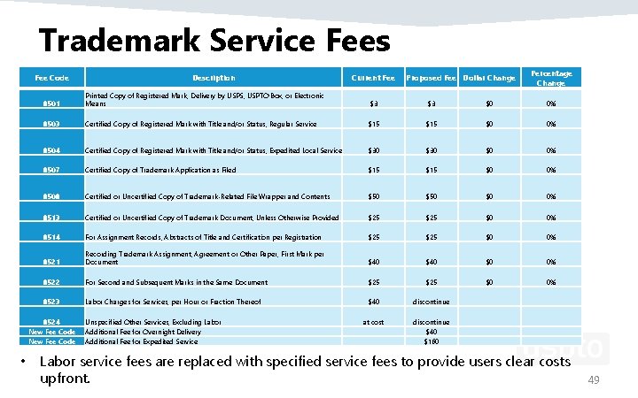Trademark Service Fees Fee Code Current Fee Proposed Fee Dollar Change Percentage Change 8501