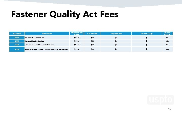 Fastener Quality Act Fees Fee Code* Description Historical Cost (2014) Current Fee Proposed Fee