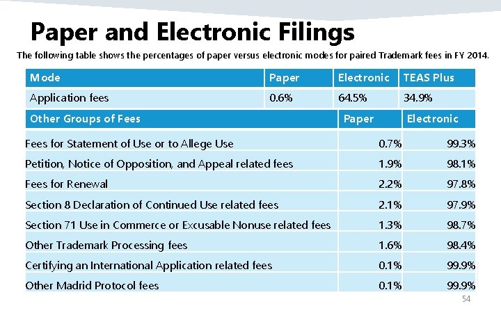 Paper and Electronic Filings The following table shows the percentages of paper versus electronic