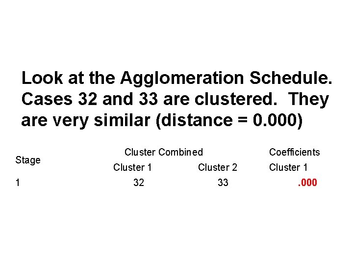 Look at the Agglomeration Schedule. Cases 32 and 33 are clustered. They are very