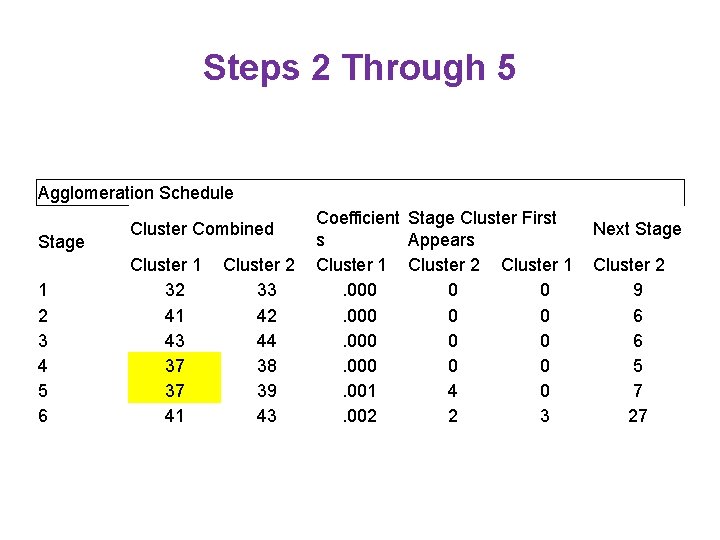 Steps 2 Through 5 Agglomeration Schedule Stage 1 2 3 4 5 6 Cluster