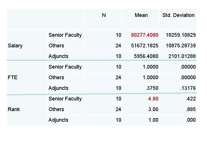  Salary FTE Rank N Mean Std. Deviation Senior Faculty 10 80277. 4080 18259.