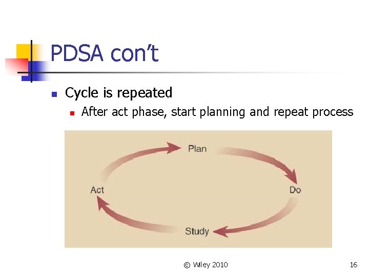 PDSA con’t n Cycle is repeated n After act phase, start planning and repeat