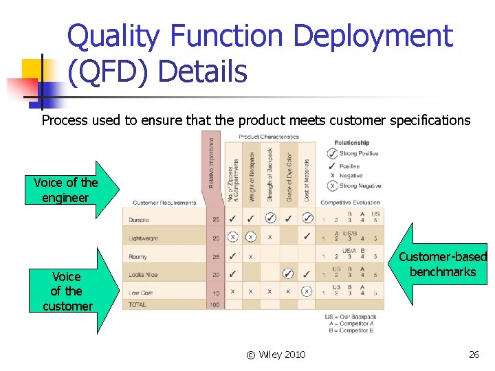 Quality Function Deployment (QFD) Details Process used to ensure that the product meets customer