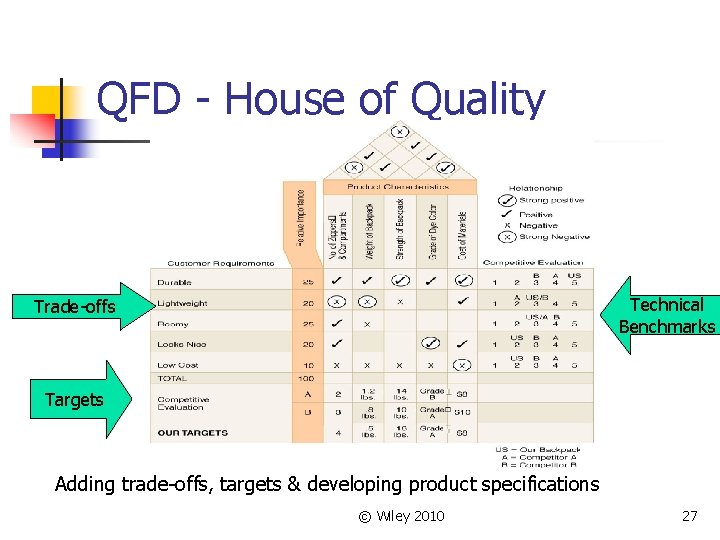 QFD - House of Quality Technical Benchmarks Trade-offs Targets Adding trade-offs, targets & developing