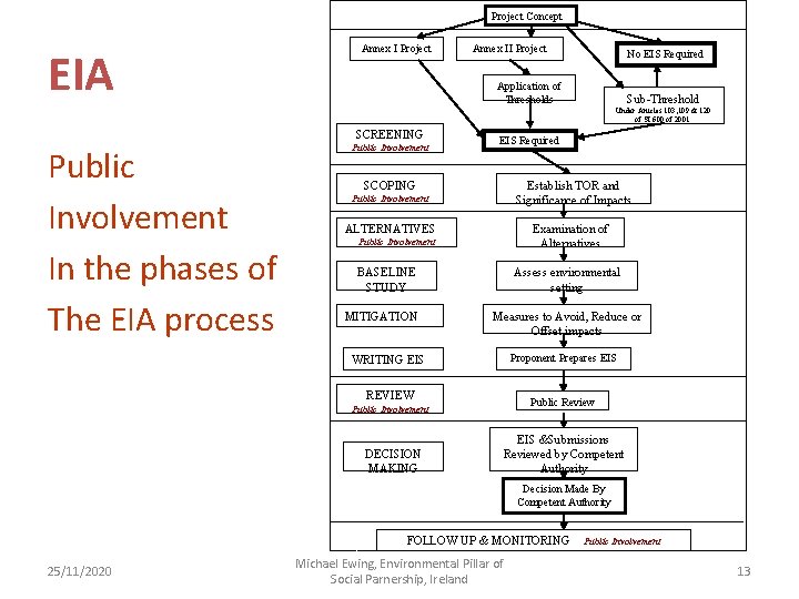 Project Concept EIA Annex I Project Annex II Project No EIS Required Application of