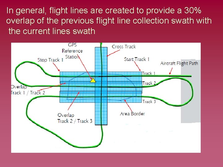 In general, flight lines are created to provide a 30% overlap of the previous