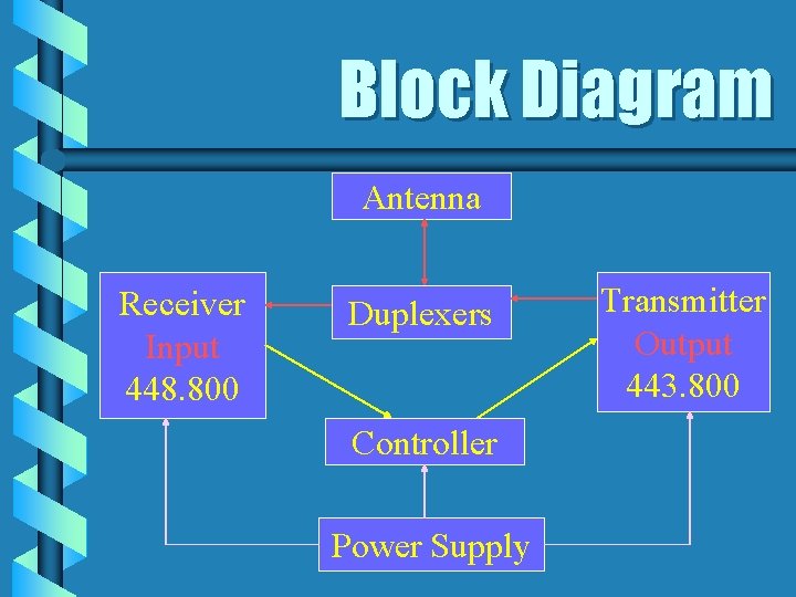 Block Diagram Antenna Receiver Input 448. 800 Duplexers Controller Power Supply Transmitter Output 443.