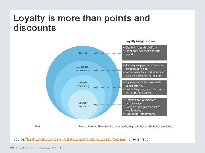 Loyalty is more than points and discounts Source: “Be A Loyalty Company, Not A