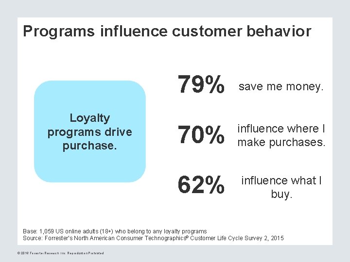 Programs influence customer behavior Loyalty programs drive purchase. 79% save me money. 70% influence