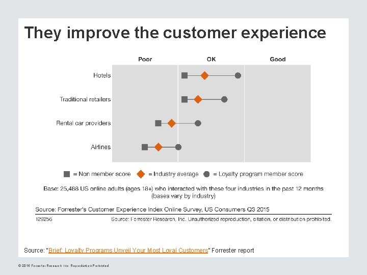 They improve the customer experience Source: “Brief: Loyalty Programs Unveil Your Most Loyal Customers”