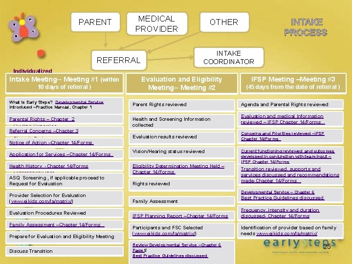 PARENT MEDICAL PROVIDER INTAKE COORDINATOR REFERRAL Individualized Family. Meeting-Service Intake Meeting #1 (within Plan