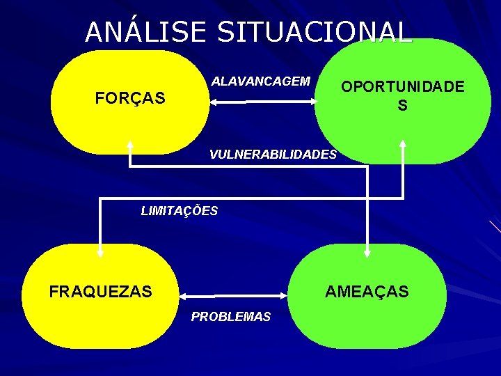 ANÁLISE SITUACIONAL ALAVANCAGEM OPORTUNIDADE S FORÇAS VULNERABILIDADES LIMITAÇÕES FRAQUEZAS AMEAÇAS PROBLEMAS 